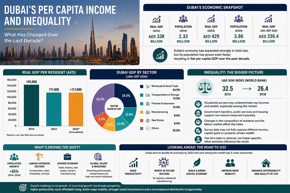 Dubai GDP per resident