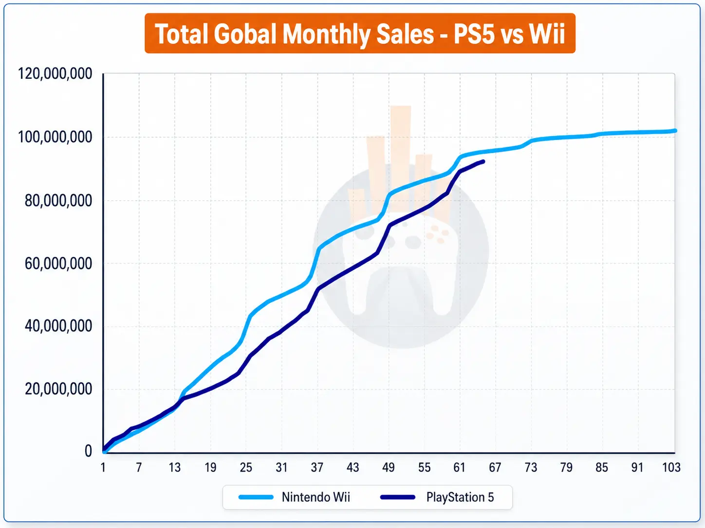 PS5 vs Wii sales