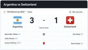 Argentina Beat Switzerland 3-1 After Extra Time