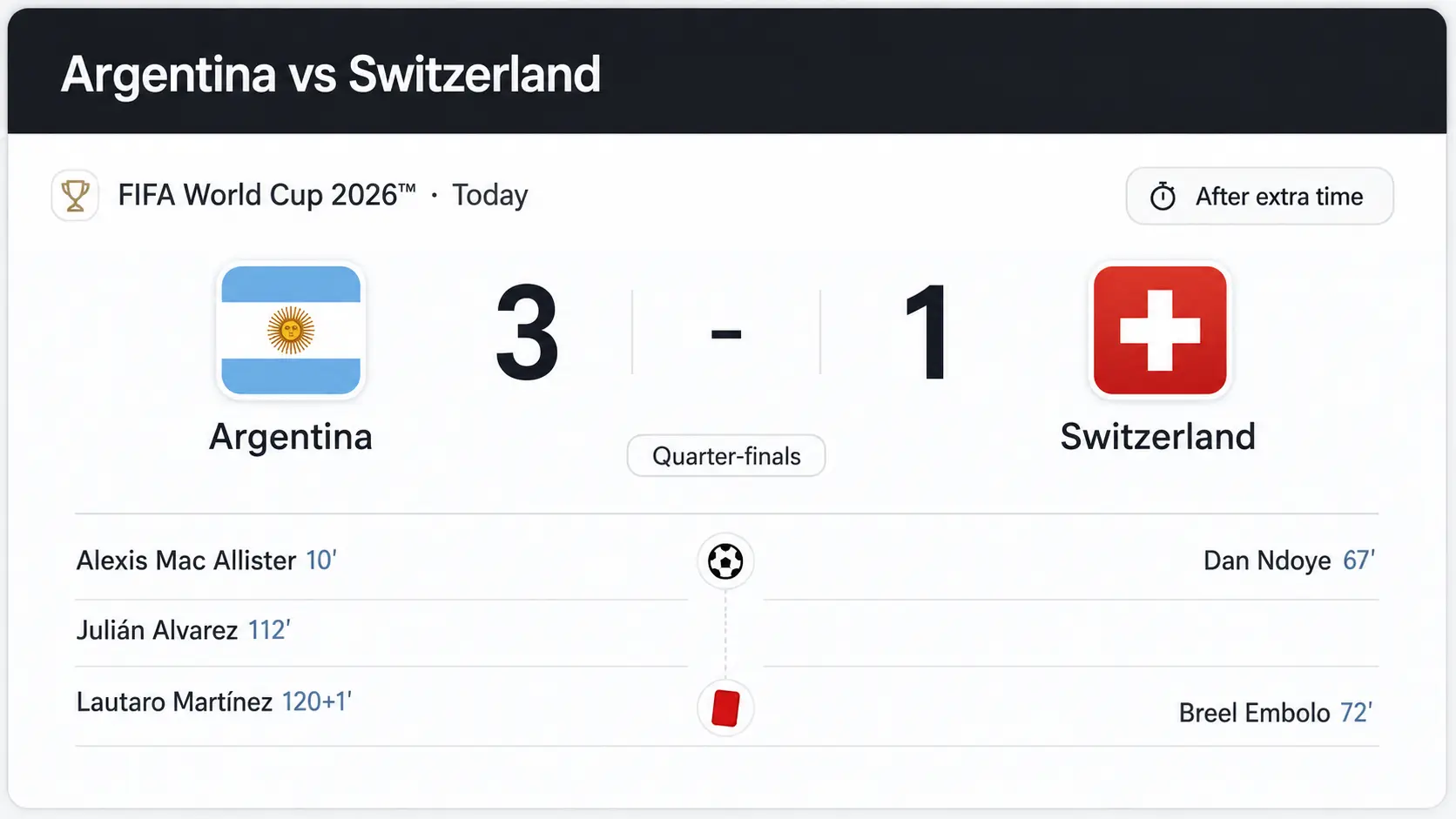 Argentina Beat Switzerland 3-1 After Extra Time
