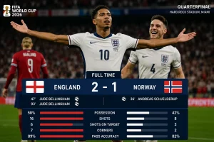 England Beat Norway as Bellingham Sends Three Lions Into Semifinals