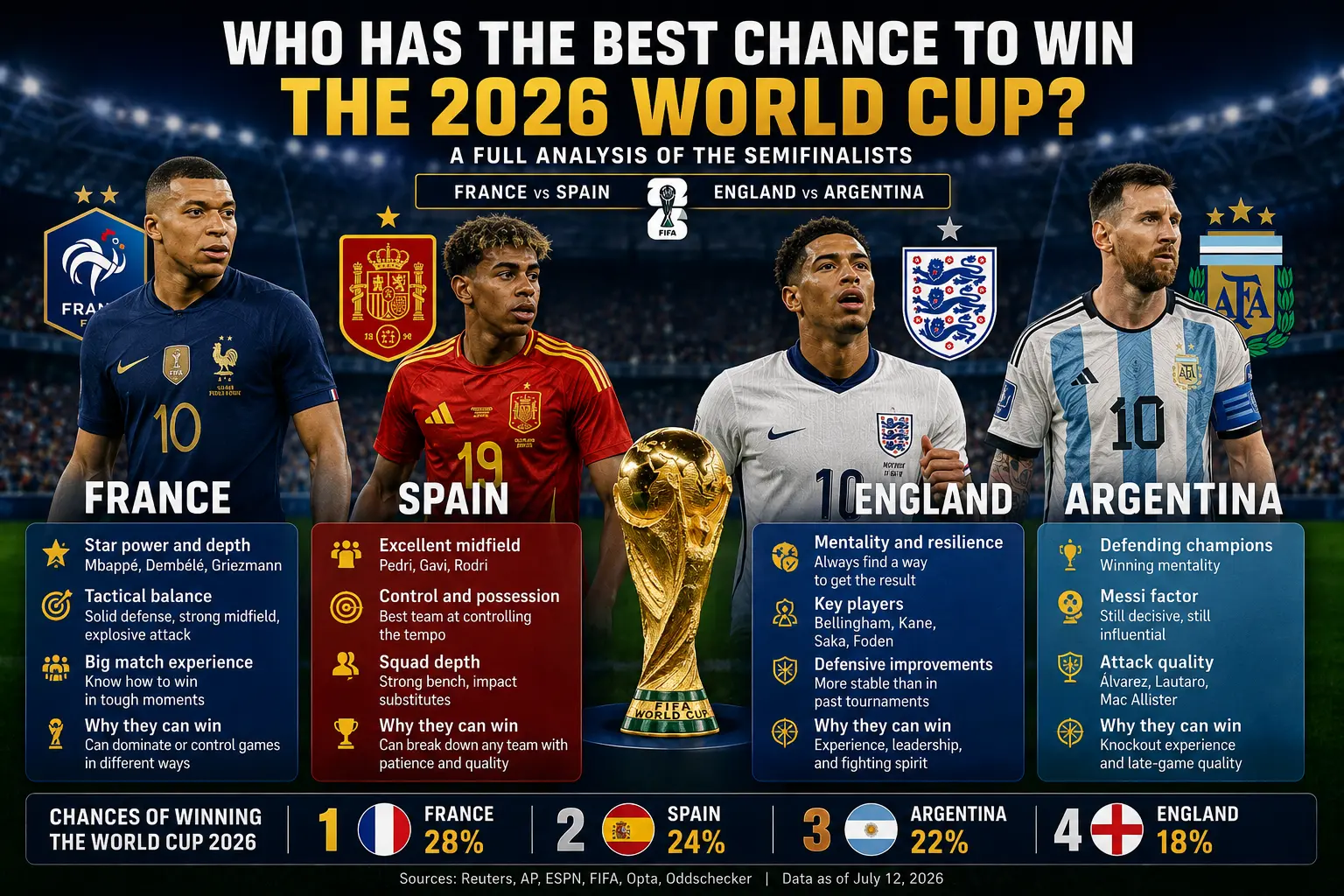Who Has the Best Chance to Win the 2026 World Cup?