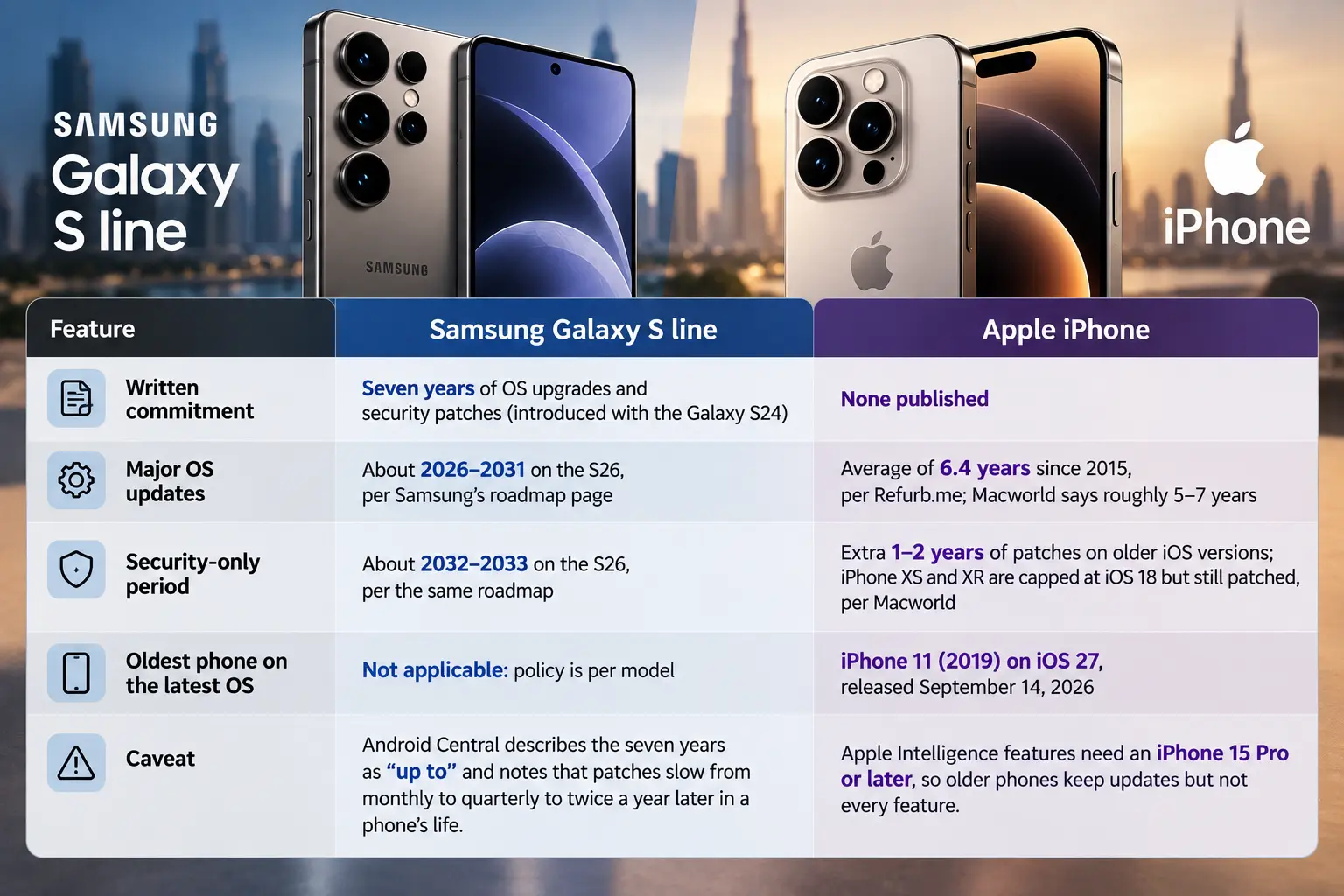 Samsung vs Apple long term software stability: iPhone and Galaxy S phone compared